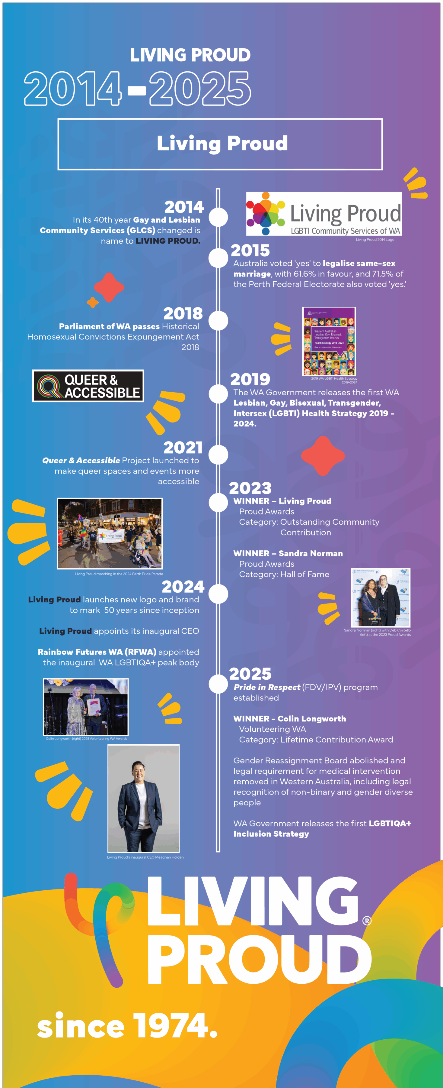 2014-2025 Timeline